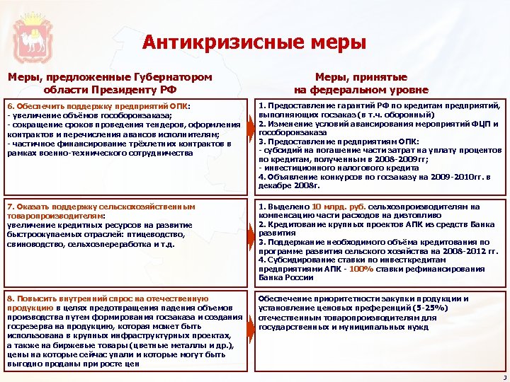 Антикризисные меры Меры, предложенные Губернатором области Президенту РФ Меры, принятые на федеральном уровне 6.