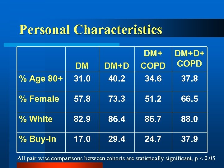 Personal Characteristics % Age 80+ DM 31. 0 DM+D 40. 2 DM+ COPD 34.