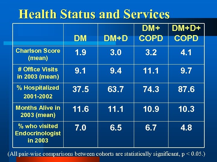 Health Status and Services DM DM+D DM+ COPD DM+D+ COPD Charlson Score (mean) 1.