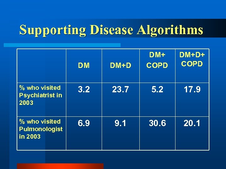 Supporting Disease Algorithms DM DM+D DM+ COPD DM+D+ COPD % who visited Psychiatrist in