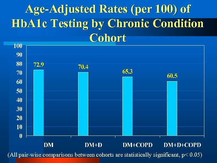 Age-Adjusted Rates (per 100) of Hb. A 1 c Testing by Chronic Condition Cohort