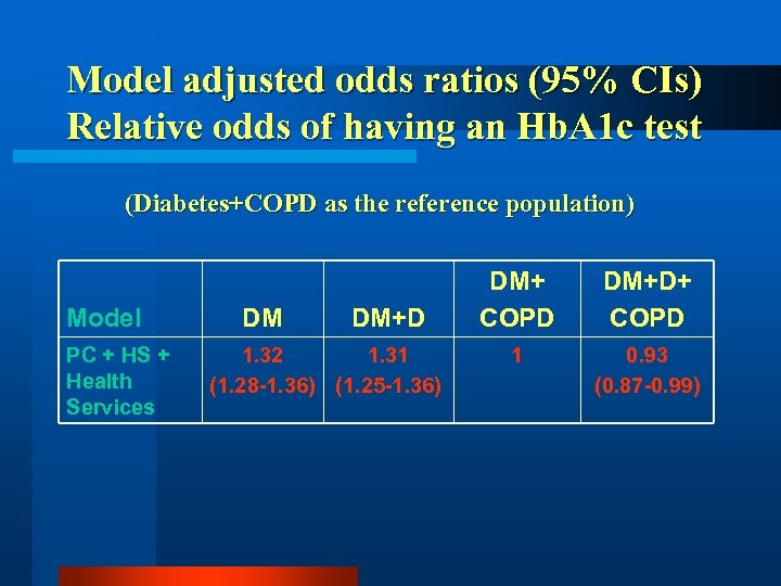 Model adjusted odds ratios (95% CIs) Relative odds of having an Hb. A 1