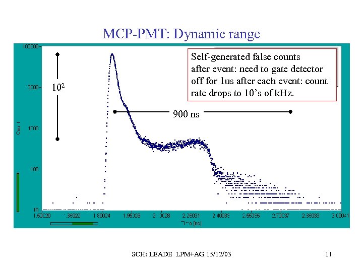 MCP-PMT: Dynamic range 102 Self-generated false counts after event: need to gate detector off