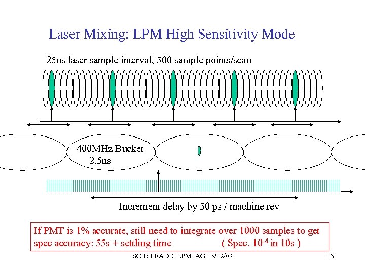 Laser Mixing: LPM High Sensitivity Mode 25 ns laser sample interval, 500 sample points/scan