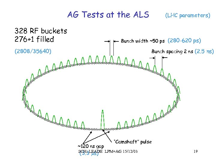 AG Tests at the ALS 328 RF buckets 276+1 filled (LHC parameters) Bunch width