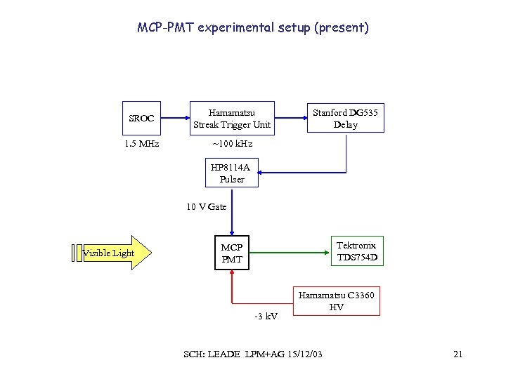 MCP-PMT experimental setup (present) SROC Hamamatsu Streak Trigger Unit 1. 5 MHz Stanford DG