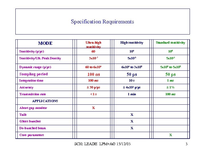 Specification Requirements Ultra-high sensitivity 60 High sensitivity Standard sensitivity 104 106 3 x 10