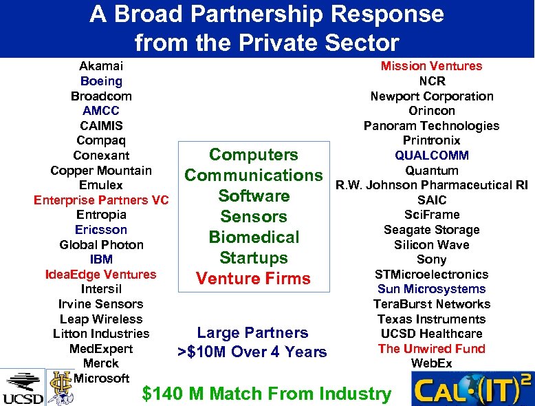 A Broad Partnership Response from the Private Sector Akamai Boeing Broadcom AMCC CAIMIS Compaq
