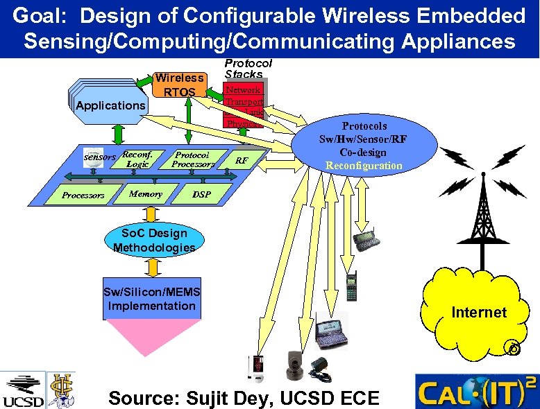 Goal: Design of Configurable Wireless Embedded Sensing/Computing/Communicating Appliances Wireless RTOS Applications sensors Reconf. Logic