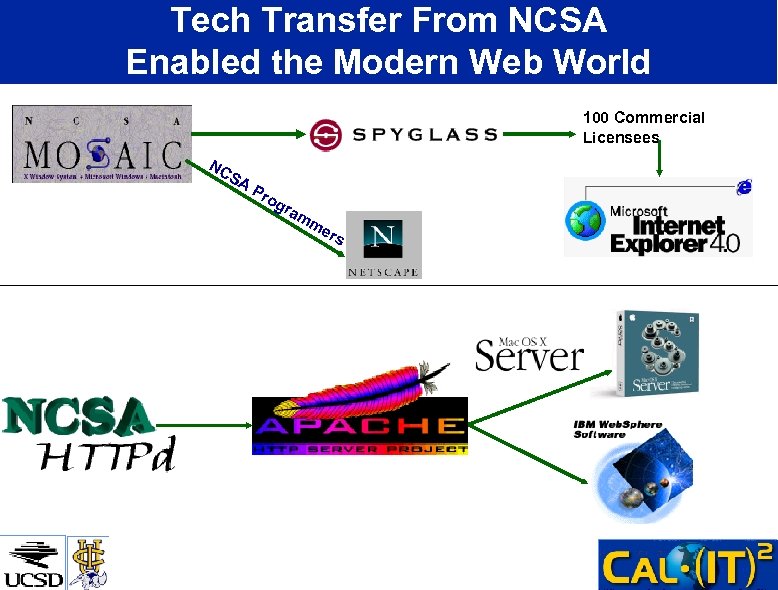 Tech Transfer From NCSA Enabled the Modern Web World 100 Commercial Licensees NC SA