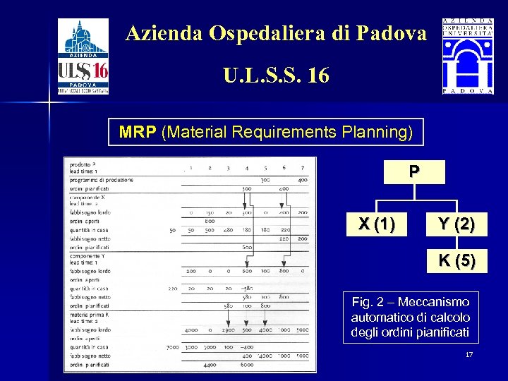 Azienda Ospedaliera di Padova U. L. S. S. 16 MRP (Material Requirements Planning) P