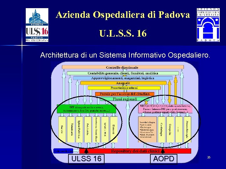 Azienda Ospedaliera di Padova U. L. S. S. 16 Architettura di un Sistema Informativo