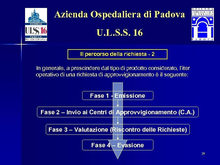 Azienda Ospedaliera di Padova U. L. S. S. 16 Il percorso della richiesta -