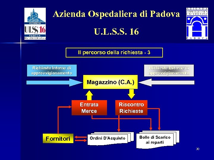 Azienda Ospedaliera di Padova U. L. S. S. 16 Il percorso della richiesta -