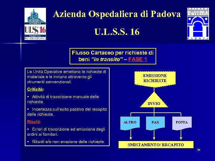 Azienda Ospedaliera di Padova U. L. S. S. 16 Flusso Cartaceo per richieste di