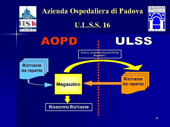 Azienda Ospedaliera di Padova U. L. S. S. 16 Vista su giacenze/disponibilità del Magazzino