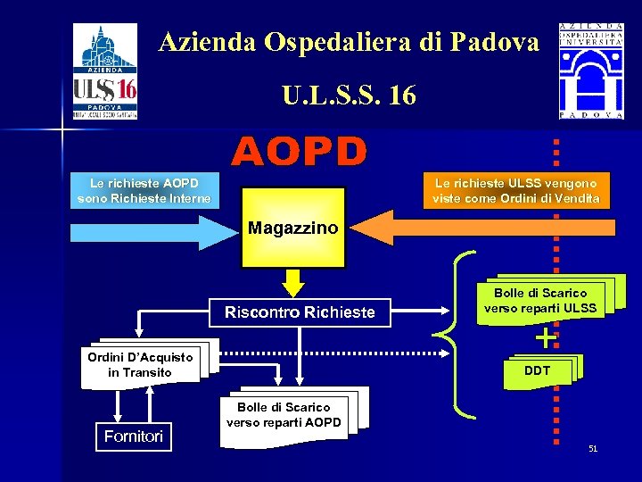 Azienda Ospedaliera di Padova U. L. S. S. 16 Le richieste AOPD sono Richieste