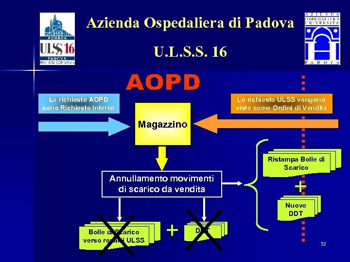 Azienda Ospedaliera di Padova U. L. S. S. 16 Le richieste AOPD sono Richieste