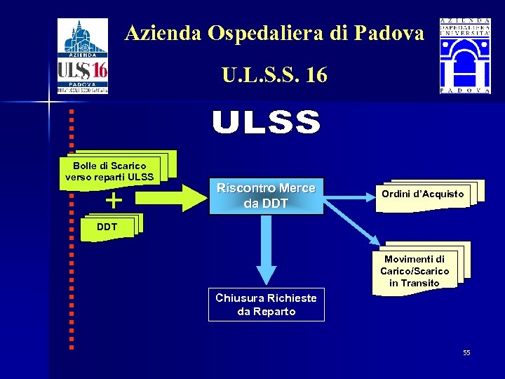 Azienda Ospedaliera di Padova U. L. S. S. 16 Bolle di Scarico verso reparti