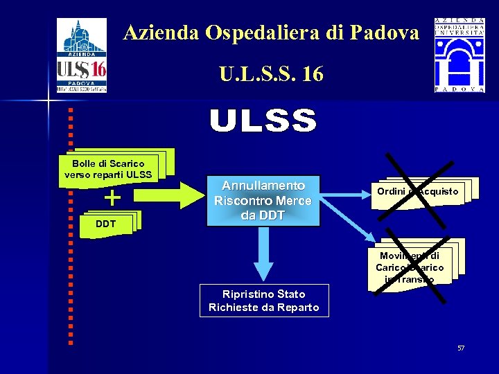 Azienda Ospedaliera di Padova U. L. S. S. 16 Bolle di Scarico verso reparti