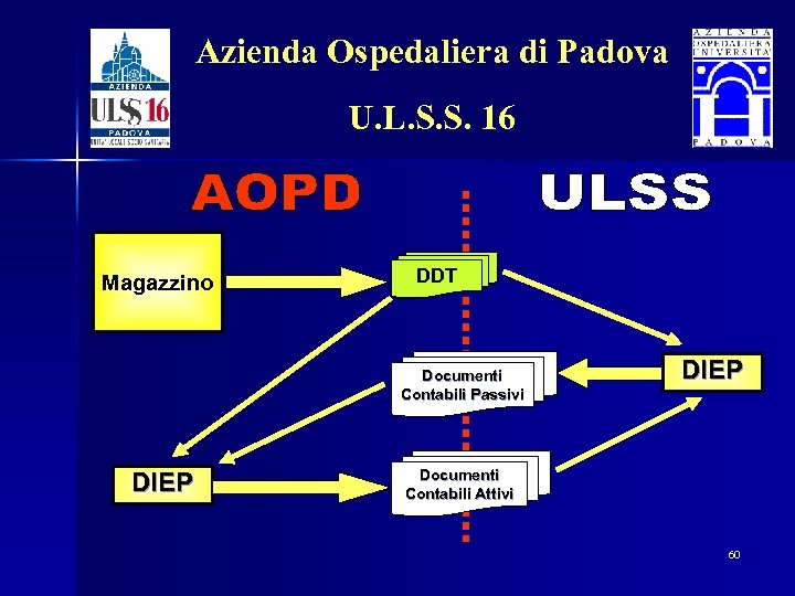 Azienda Ospedaliera di Padova U. L. S. S. 16 Magazzino DDT Documenti Contabili Passivi