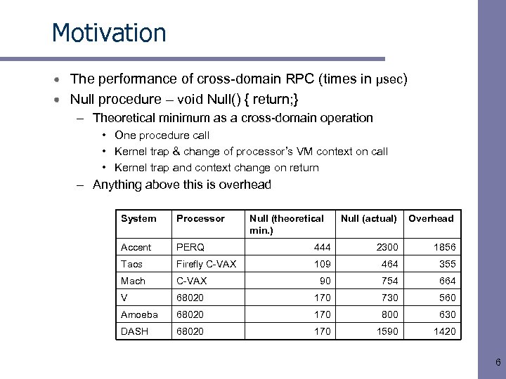 Motivation The performance of cross-domain RPC (times in µsec) Null procedure – void Null()