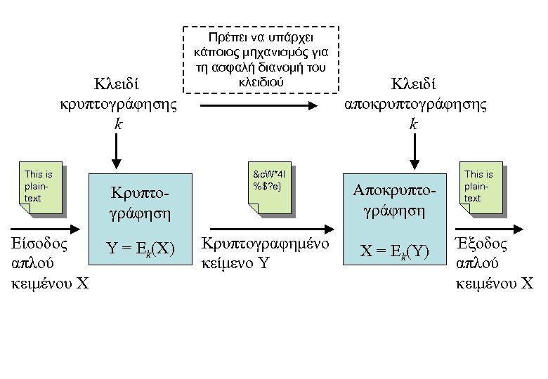 Κλειδί κρυπτογράφησης k This is plaintext Είσοδος απλού κειμένου X Κρυπτογράφηση Υ = Εk(Χ)