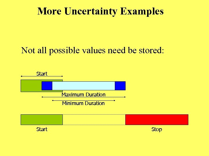 More Uncertainty Examples Not all possible values need be stored: Start Maximum Duration Minimum