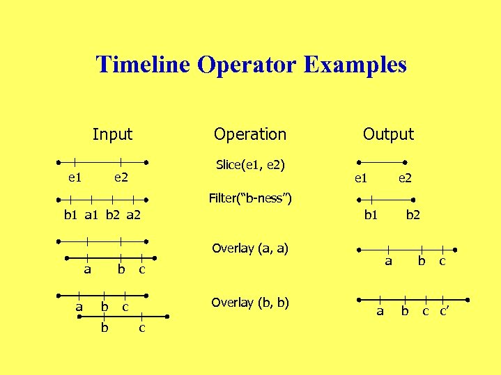 Timeline Operator Examples Input e 1 Operation Slice(e 1, e 2) e 2 Output