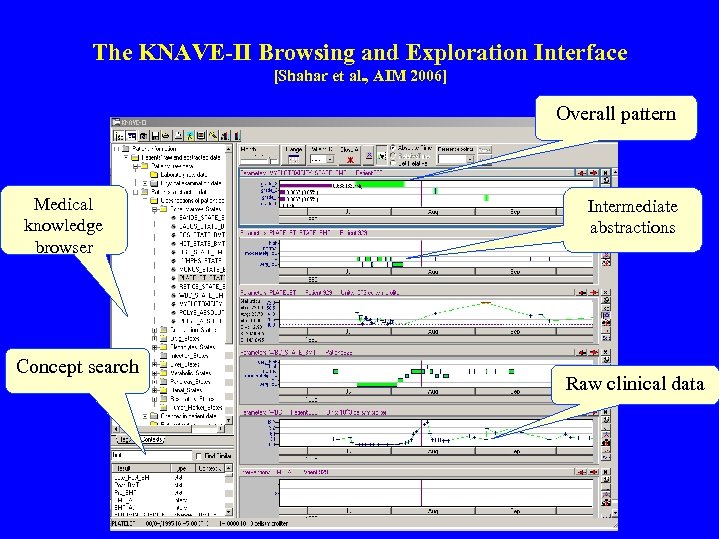 The KNAVE-II Browsing and Exploration Interface [Shahar et al. , AIM 2006] Overall pattern