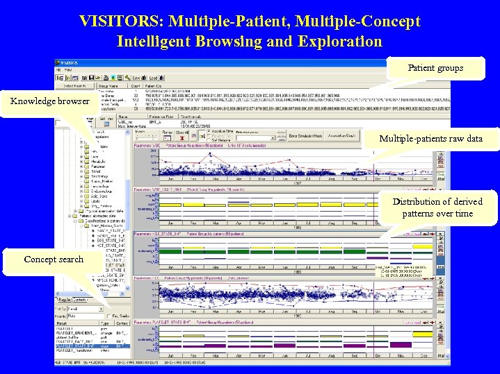 VISITORS: Multiple-Patient, Multiple-Concept Intelligent Browsing and Exploration Patient groups Knowledge browser Multiple-patients raw data