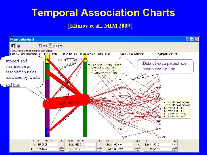 Temporal Association Charts [Klimov et al. , MIM 2009] support and confidence of association