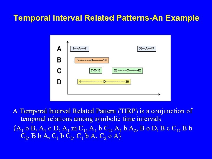 Temporal Interval Related Patterns-An Example A Temporal Interval Related Pattern (TIRP) is a conjunction