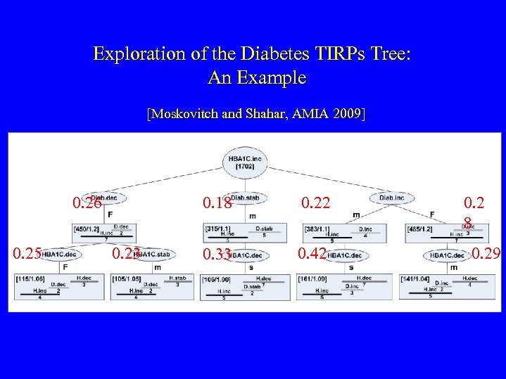 Exploration of the Diabetes TIRPs Tree: An Example [Moskovitch and Shahar, AMIA 2009] 0.