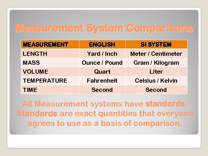 Measurement System Comparisons MEASUREMENT LENGTH MASS VOLUME TEMPERATURE TIME ENGLISH SI SYSTEM Yard /