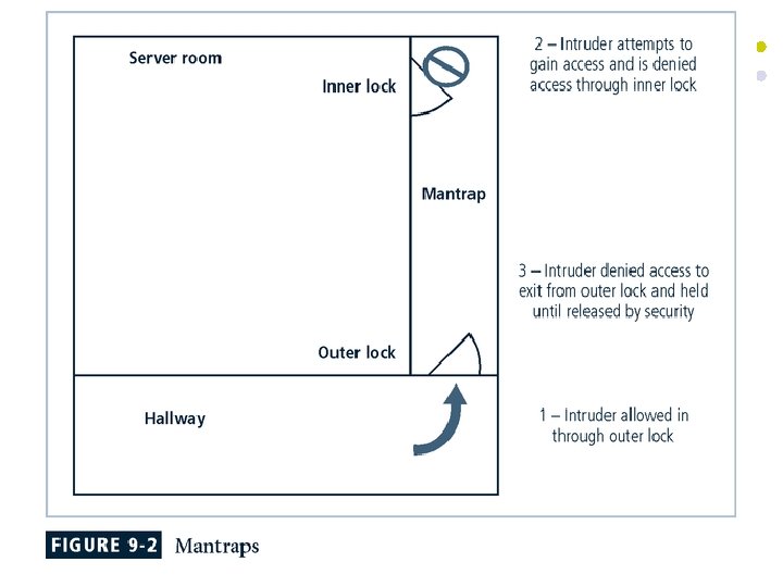 Figure 9 -2 Mantraps 
