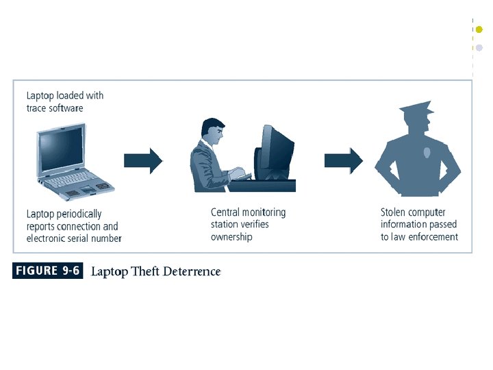Figure 9 -6 Laptop Theft Deterrence 