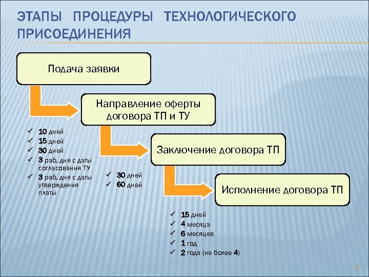 Составьте схему этапов процедуры оформления трудового договора