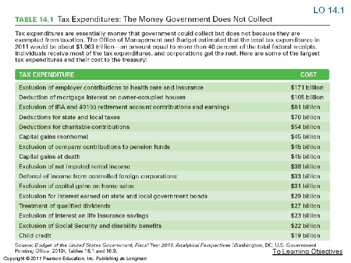 LO 14. 1 To Learning Objectives Copyright © 2011 Pearson Education, Inc. Publishing as