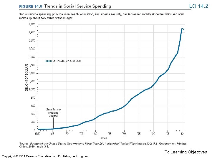 LO 14. 2 To Learning Objectives Copyright © 2011 Pearson Education, Inc. Publishing as