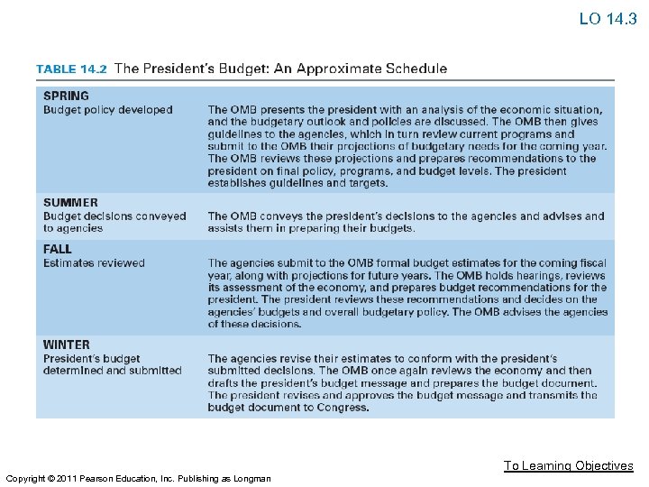 LO 14. 3 To Learning Objectives Copyright © 2011 Pearson Education, Inc. Publishing as