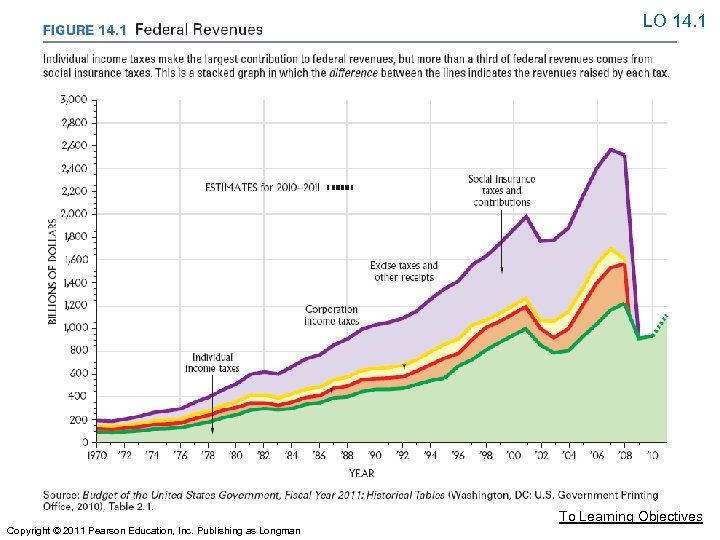 LO 14. 1 To Learning Objectives Copyright © 2011 Pearson Education, Inc. Publishing as
