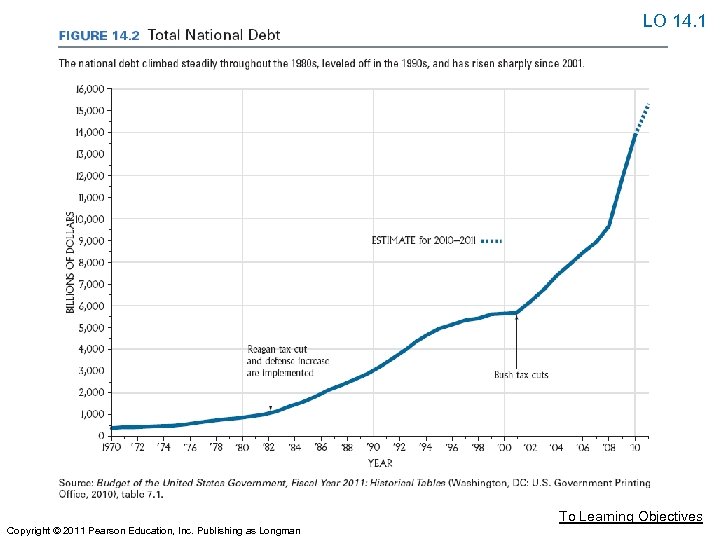 LO 14. 1 To Learning Objectives Copyright © 2011 Pearson Education, Inc. Publishing as