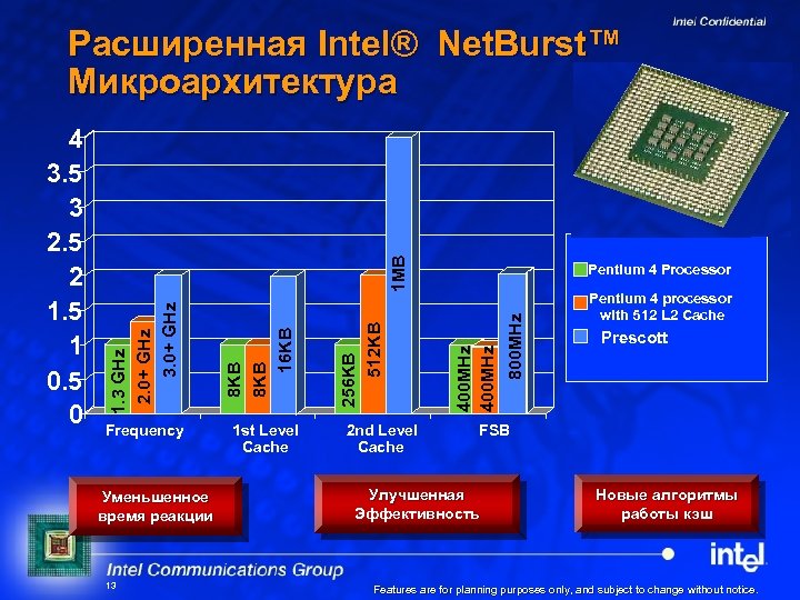 Frequency Уменьшенное время реакции 13 1 st Level Cache 2 nd Level Cache 800