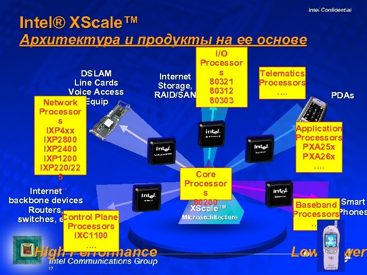 Intel® XScale™ Архитектура и продукты на ее основе DSLAM Line Cards Voice Access Network