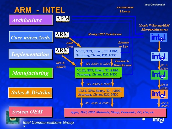 Architecture License ARM - INTEL Architecture Xscale ™Strong. ARM Microarchitectures Strong. ARM Sub-license Core