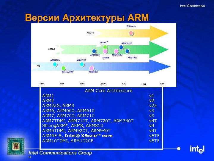 Версии Архитектуры ARM Core Architecture ARM 1 ARM 2 a. S, ARM 3 ARM