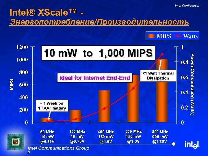 Intel® XScale™ - Энергопотребление/Производительность 10 m. W to 1, 000 MIPS Ideal for Internet