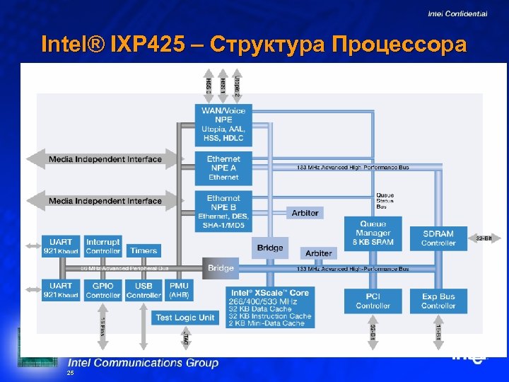 Intel® IXP 425 – Структура Процессора 25 