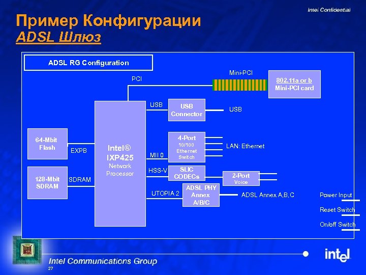 Пример Конфигурации ADSL Шлюз ADSL RG Configuration Mini-PCI 802. 11 a or b Mini-PCI